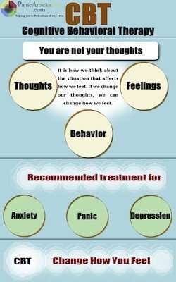 Cognitive Behavioral Interventions For Anxiety