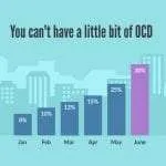 chart showing can't be little bit OCD