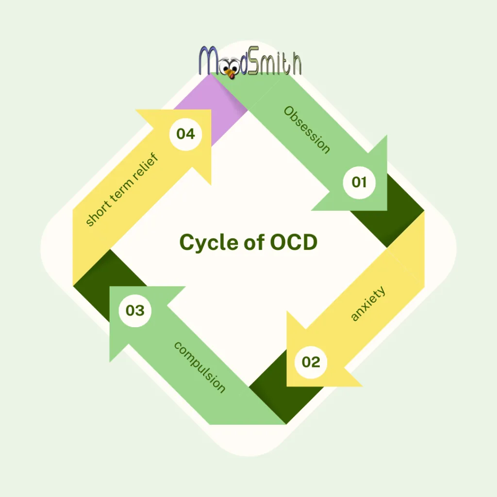 cycle of OCD with moodsmtih logo