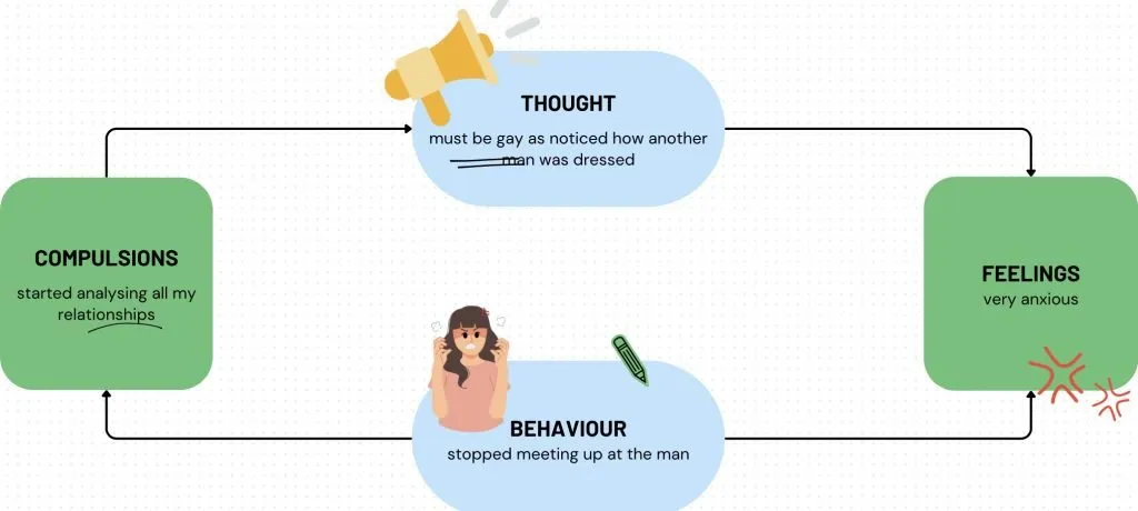 CBT for HOCD - showing thought, feelings, behaviour and compulsion