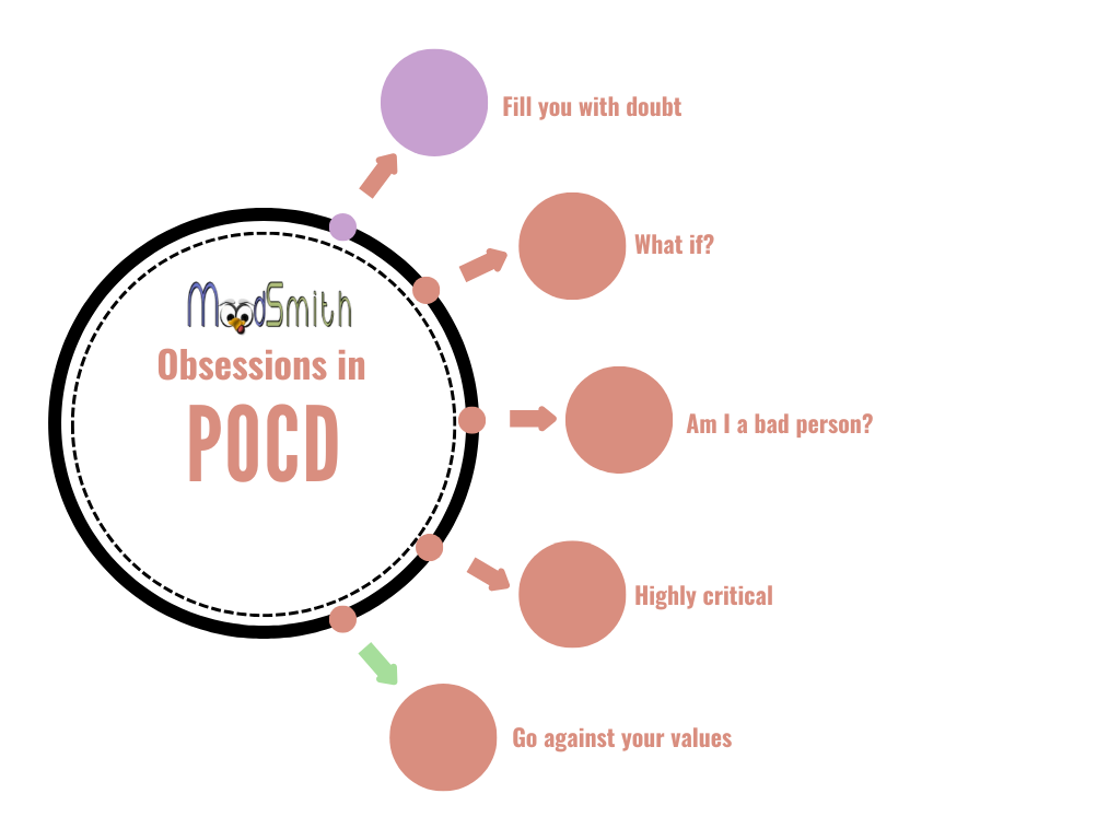 obsessions in pocd white backgournd with moodsmith logo obsession in pocd and show typical obsessions with Moodsmith logo